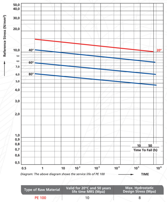 Service Life Vs Temperature Vs Pressure Hebeish Group